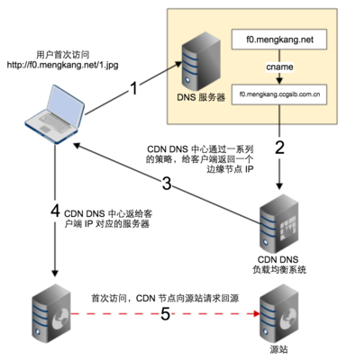 高防CDN与云防护的结合：打造极致网络安全环境