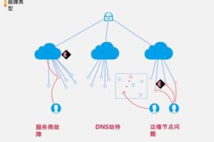 揭秘CC攻击:WordPress网站的新威胁