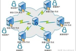 **网站加速的秘诀:CDN加速与高防IP的配合使用**
