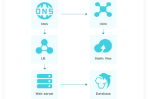 大流量攻击下棋牌游戏的应对与修复策略