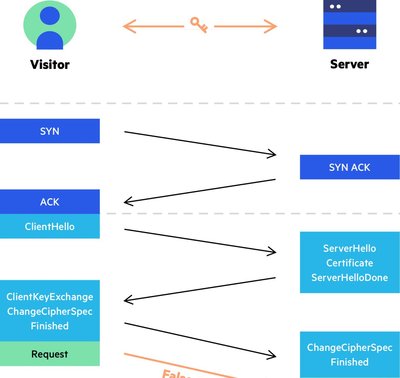 论坛加速方案：利用高防CDN优化用户体验