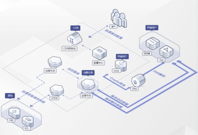 解析京策盾云加速服务，提升用户体验