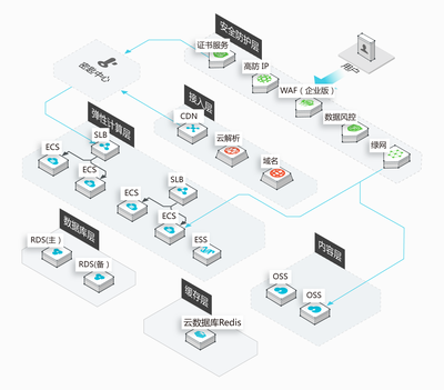 全面解析京策盾高防CDN在小程序、网站和APP加速中的应用实践。